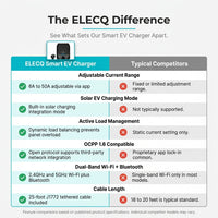 Smart Level 2 EV Charger, Active Load Management, Solar EV Charging Mode, Wi-Fi Enabled, OCPP Compatible & Future-Proof, 40A NEMA 14-50 Plug-In EV Charger for Home with J1772 Connector — Comparison